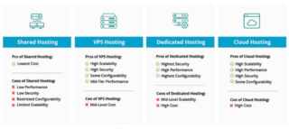 Shared, VPS ili Dedicated server – Kako odabrati idealan hosting za vaš projekt?