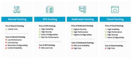 Shared, VPS ili Dedicated server – Kako odabrati idealan hosting za vaš projekt?