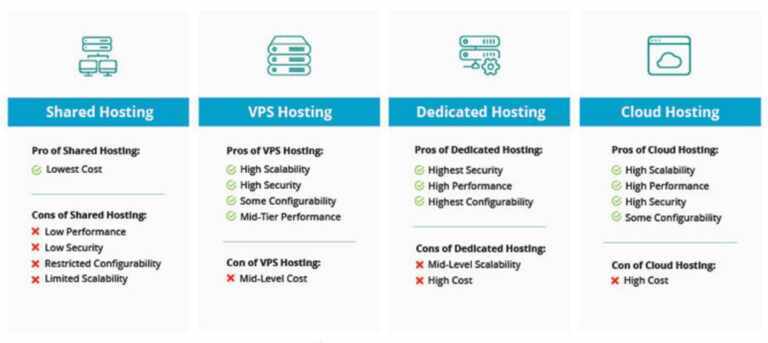 Shared, VPS ili Dedicated server – Kako odabrati idealan hosting za vaš projekt?