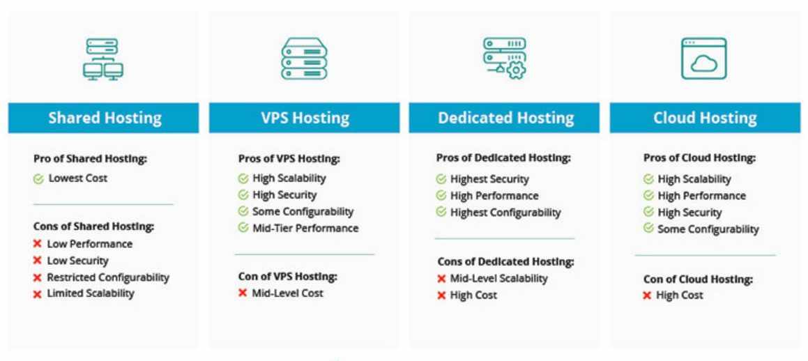 Shared, VPS ili Dedicated server – Kako odabrati idealan hosting za vaš projekt?